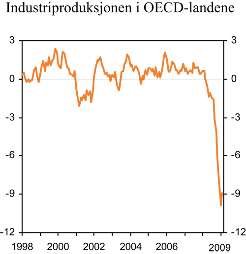 Figur 2.1 Tremånedersvekst i industri­produksjon­en
 i OECD-landene. Sesongjusterte månedstall. Prosent