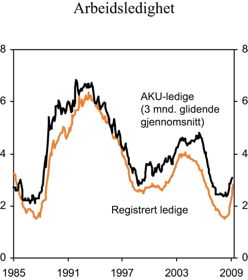 Figur 2.10 Arbeidsledighet. Sesongjusterte månedstall. Prosent
 av arbeidsstyrken