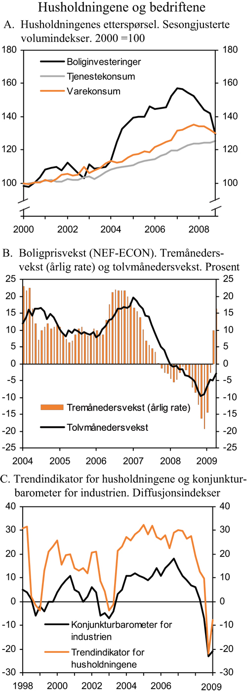 Figur 2.11 Husholdningene og bedriftene