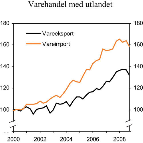 Figur 2.12 Eksport og import av tradisjonelle varer. Sesongjusterte volumindekser.
 2 000 = 100