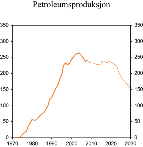 Figur 2.13 Petroleumsproduksjonen. Mill. Sm3o.e