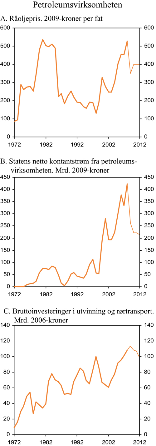 Figur 2.14 Oljepriser, statens inntekter fra petroleumsvirksomheten og
 bruttoinvesteringer i oljeutvinning og rørtransport