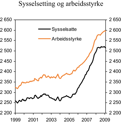 Figur 2.15 Sysselsetting og arbeidsstyrke