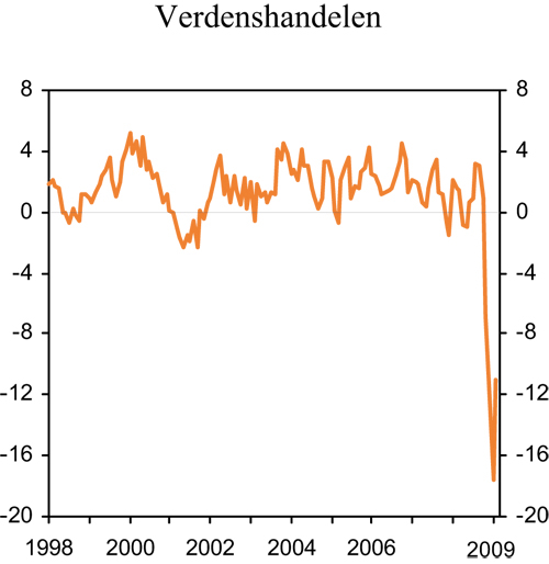 Figur 2.2 Tremånedersvekst i verdenshandelen. Sesongjusterte
 månedstall. Prosent