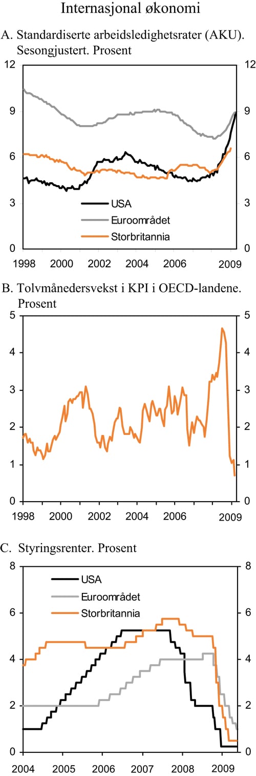 Figur 2.3 Internasjonal økonomi: Arbeidsledighet, inflasjon
 og pengepolitikk