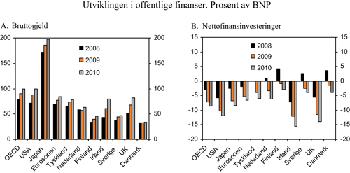 Figur 2.4 Budsjettunderskudd og offentlig gjeld i utvalgte land