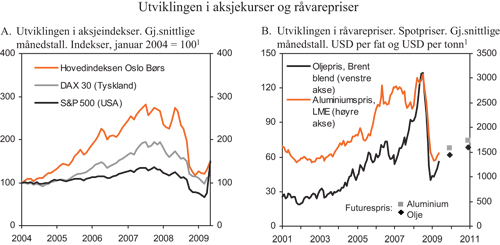 Figur 2.5 Utviklingen i finans- og råvaremarkedene