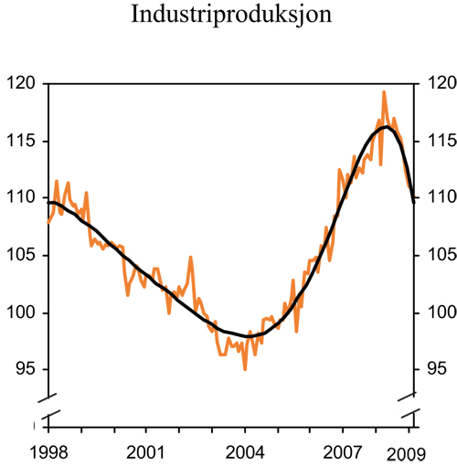 Figur 2.6 Industriproduksjon. Sesongjusterte månedstall og trend.
 Volumindeks 2005=100