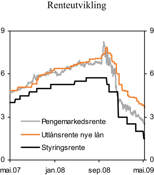 Figur 2.7 Styringsrente, pengemarkedsrente og vektet utlånsrente
 fra bankene på nye boliglån. Prosent