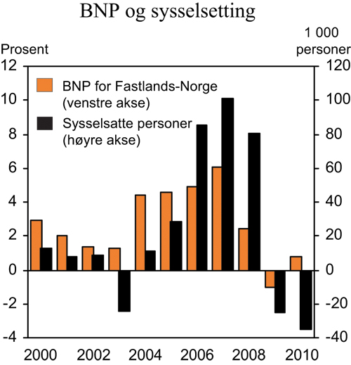 Figur 2.9 BNP for Fastlands-Norge og sysselsatte personer. Endring fra året
 før