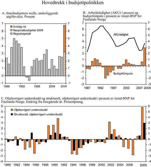 Figur 3.1 Hovedtrekk i budsjettpolitikken