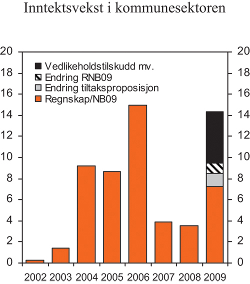 Figur 3.11 Realvekst i kommunesektorens samlede inntekter. Mrd. 2009-kroner