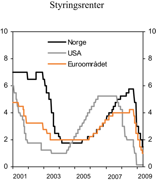 Figur 3.12 Styringsrenter. Prosent