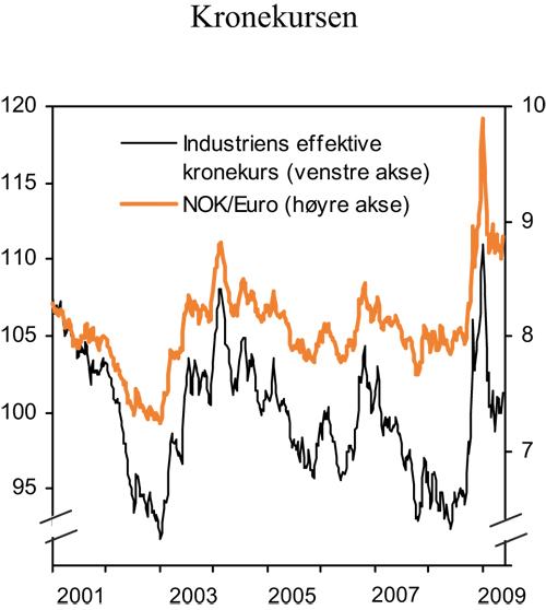 Figur 3.13 Kronekursen1
