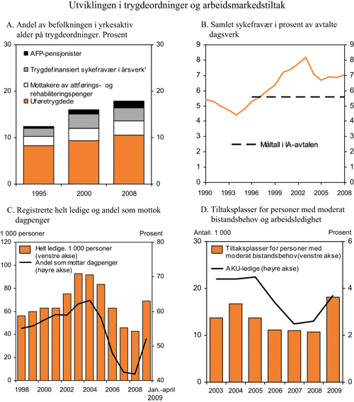 Figur 3.14 Utviklingen i trygdeordninger og arbeidsmarkedstiltak