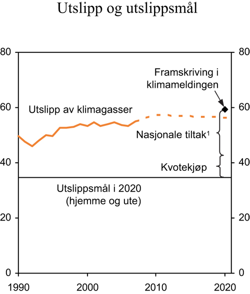 Figur 3.15 Utslipp av klimagasser og utslippsmål i 2020.
 Mill. tonn CO2-ekvivalenter