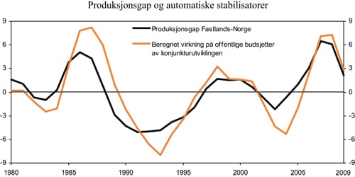 Figur 3.2 BNP-gap for Fastlands-Norge og beregnet virkning på offentlige
 budsjetter av konjunkturutviklingen (automatiske stabilisatorer).
 Prosentvis avvik fra anslått trendnivå1