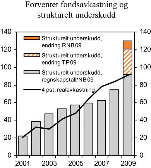 Figur 3.3 Forventet realavkastning av Statens pensjonsfond – Utland
 og strukturelt, olje-korrigert underskudd. Mrd. 2009-kroner