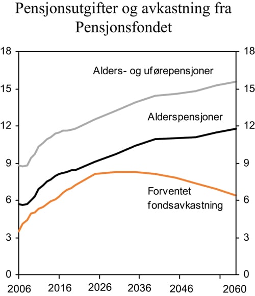 Figur 3.4 Statens utgifter til pensjoner i folketrygden og forventet
 realavkastning av Statens pensjonsfond – Utland. Prosent
 av BNP for Fastlands-Norge