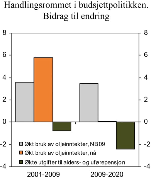 Figur 3.5 Bidrag til handlingsrommet på statsbudsjettet fra
 endring i bruk av oljeinntekter og endring i utgifter til alders-
 og uførepensjoner. Målt som prosentandeler av
 trend-BNP for Fastlands-Norge
