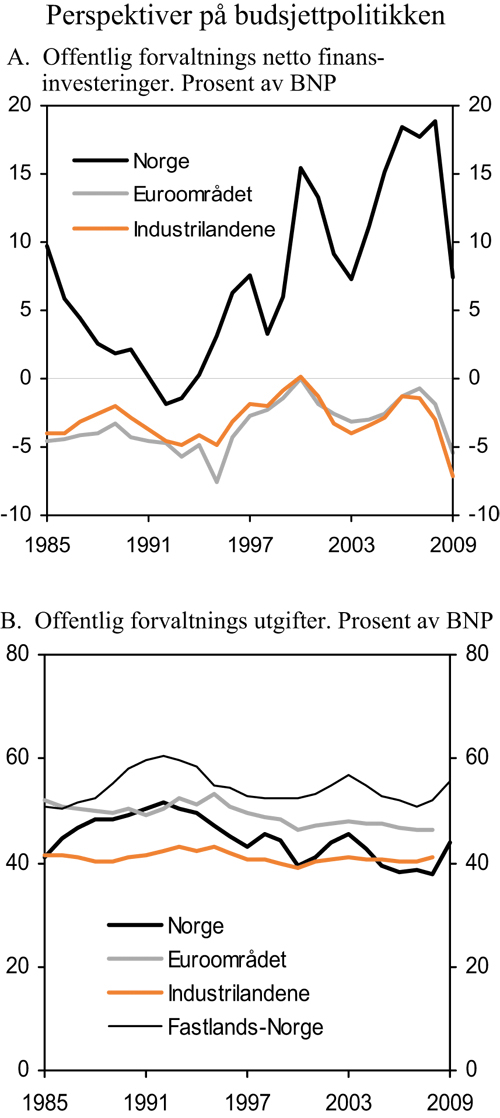 Figur 3.6 Perspektiver på budsjettpolitikken