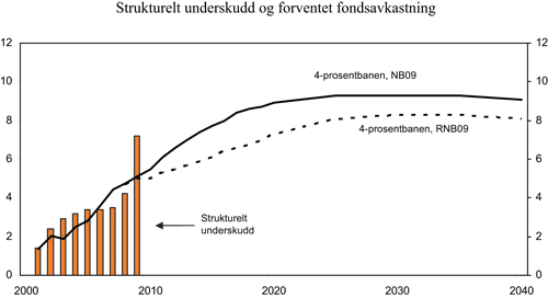 Figur 3.8 Strukturelt, oljekorrigert underskudd og forventet realavkastning
 av Statens pensjonsfond – Utland. Prosent av trend-BNP
 Fastlands-Norge
