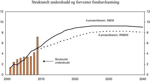 Figur 3.8 Strukturelt, oljekorrigert underskudd og forventet realavkastning
 av Statens pensjonsfond – Utland. Prosent av trend-BNP
 Fastlands-Norge