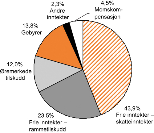 Figur 3.9 Kommunesektorens inntekter. Prosentandeler. 2009