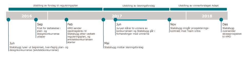 Figur 2.5 Arkitektkonkurranse og skisseprosjekt
