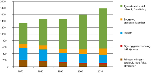 Figur 2.1 Utviklingen i sysselsettingen i privat sektor – antall tusen sysselsatte i perioden 1970- 2010
