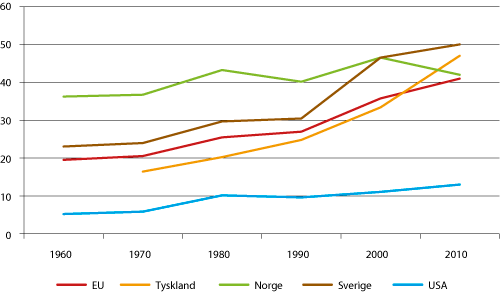 Figur 2.2 Utviklingen i eksporten som andel av BNP 1960-2009