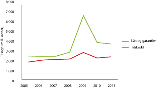 Figur 3.9 Tilsagn fordelt på tilskudd, lån og garantier 2005-2011 (mill. kroner)