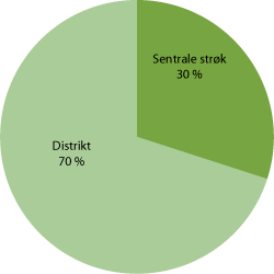 Figur 4.2 Eiendomsinvesteringer fordelt på virkemiddelsone 2011(samlet prosentvis fordeling)