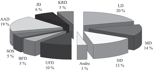 Figur 12.1 Sammenhengen mellom benyttet årsverk og fagdepartementene.