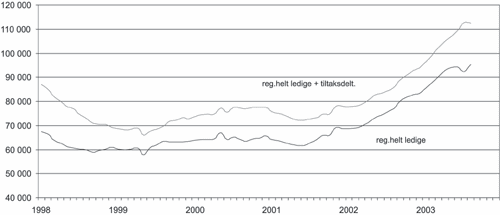 Figur 12.2 Arbeidssøkere (Månedsobservasjoner, januar
1995-aug 2003. Sesongkorrigert og løpende
tidsserier)