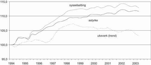 Figur 12.3 Sysselsetting, arbeidsstyrke og ukeverk (sesongkorrigerte kvartalstall.
Indeksert; 1994=100)