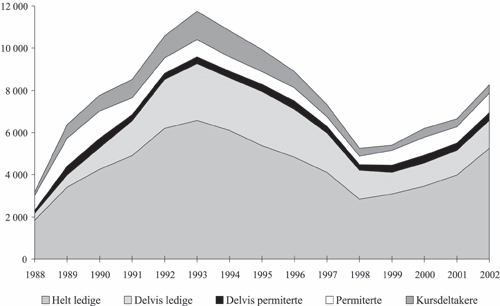 Figur 12.4 Kostnadsfordeling under dagpengeordningen ( i mill. kroner)