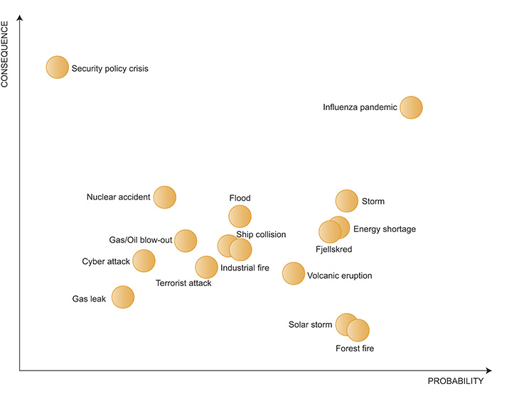 Figure 6.3 Risk matrix showing the probability and consequences of particularly serious events, from the 2012 edition of the national risk review for Norway