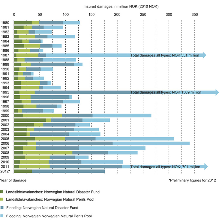 Figure 6.6 Monetary value of damages related to flooding, landslides and avalanches registered in Norway from 1980 to 2012.