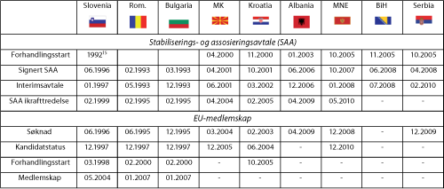 Figur 3.1 Status for europeisk integrasjon i Sørøst-Europa
