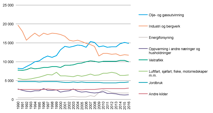 Figur 8.1 Utslepp av klimagasser i Noreg. 1990–2016.