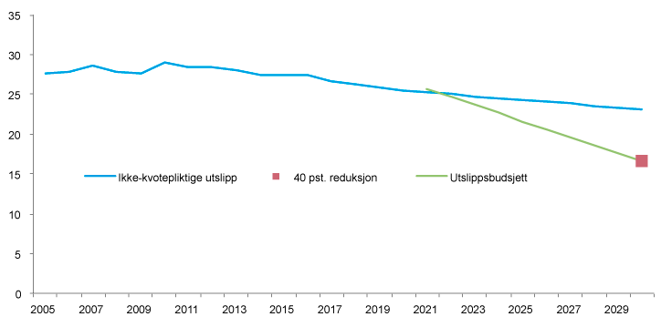 Figur 8.2 Utsleppsframskriving og utsleppsbudsjett for ikkje kvotepliktige utslepp (mill. tonn CO2-ekvivalentar) 
