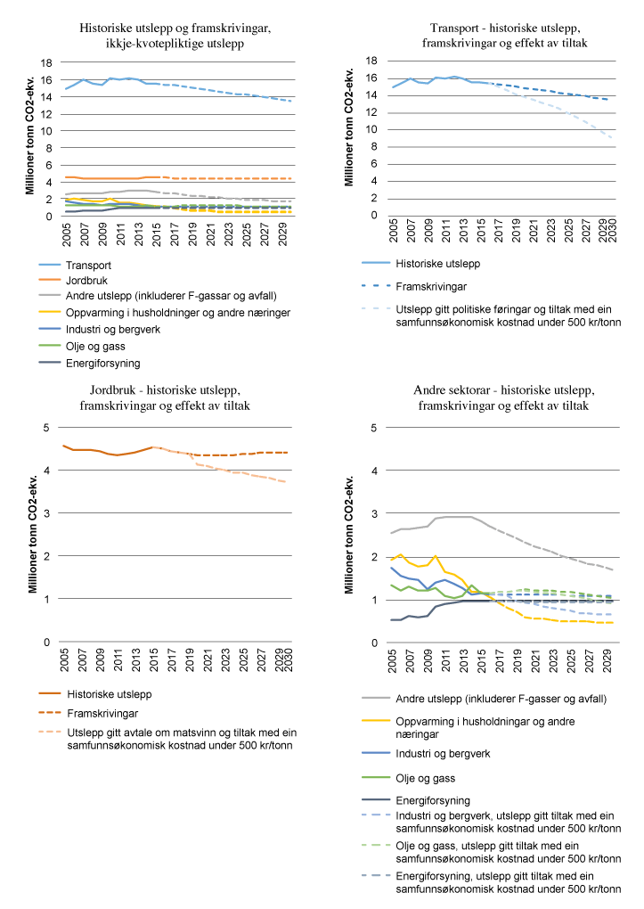 Figur 8.3 Framskrivingar og anslått effekt av tiltak i dei ulike sektorane basert på Miljødirektoratets utrekningar
