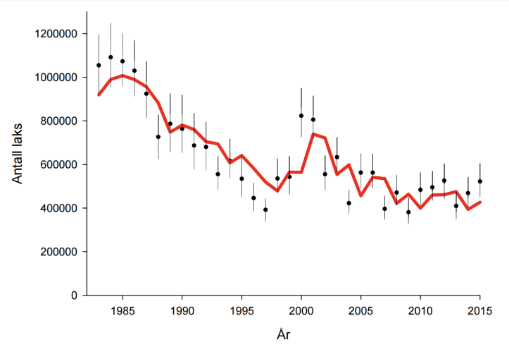 Figur 1.1 Utrekna innsig av laks til kysten av Noreg i perioden 1983 – 2015. Punkta angir medianverdiane, mens dei loddrette strekane angir spennet mellom minste og største verdi frå simuleringane. Den raude linja er ei trendlinje.  