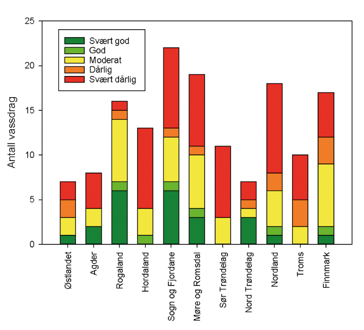 Figur 1.2 Geografisk fordeling av kvalitet på laksebestandane klassifisert etter kvalitetsnorma for villaks i 2017. 