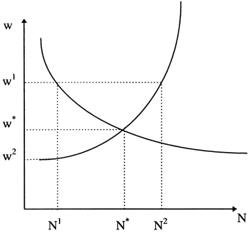 Figur 5.2 Ulikevekt i arbeidsmarkedet