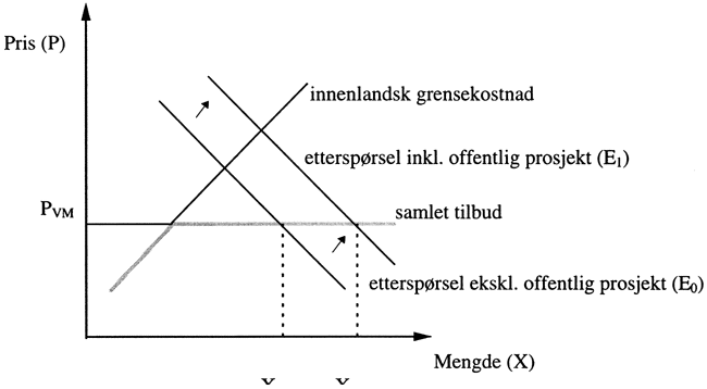 Figur 6.1 Verdensmarkedspriser og kalkulasjonspriser