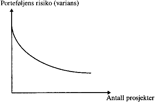 Figur 9.2 Effekten av diversifisering