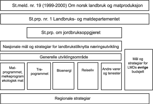 Figur 2.1 Forholdet mellom St.prp. nr. 1, departementets strategi for
 næringsutvikling og regionale strategiar