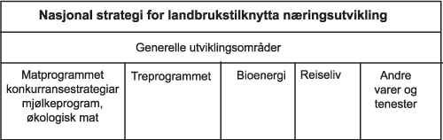 Figur 2.2 Landbruks- og matdepartementet sin strategi som overbygning
 for dei ulike satsingsområda.